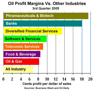 ProfitsOilVsOtherIndust3rdQ2005.gif