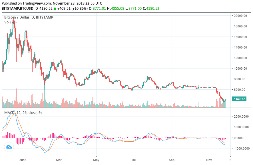 bitcoin-price-decline-nov28.png