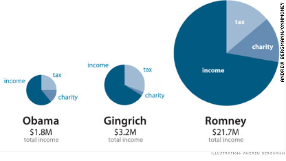 120124102435-obama-gingrich-romney-pie-charts-c1-main.jpg