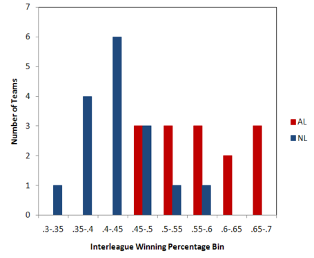 InterleagueHistogram_medium.png