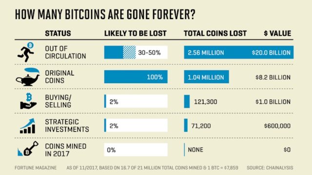 lost-bitcoins-640x358.jpg